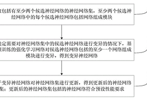 神經網絡生成及目標檢測的方法、裝置、設備及存儲介質