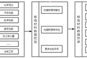一種基于多源多維的核電材料數據的匯交系統及方法