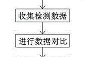 一種分布式環境監測數據傳輸校驗方法