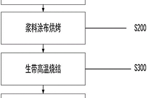 一種鎳鋅鐵氧體生帶、制備方法及其制備設備