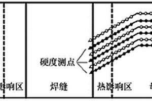 在役蒸汽管道焊接接頭軟化區硬度和強度檢測方法