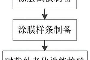 一種高原地區鋼橋面漆適用性檢驗方法