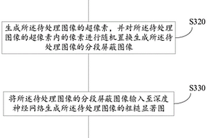 圖像處理方法、裝置及電子設備
