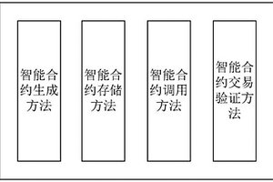 基于區塊鏈的智能合約調用及合約交易驗證的方法