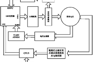 大口徑望遠鏡弧線電機驅動控制方法及其系統