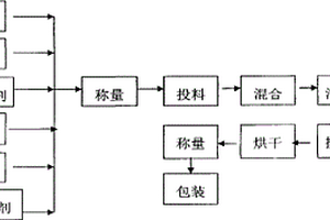 一種新型仿生態雙波段光能轉換農膜及其生產工藝