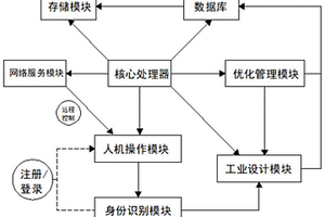 面向云平臺的工業設計系統