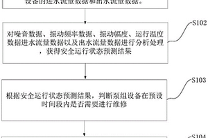 一種預測設備動態安全運行狀態的方法