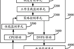 動態電壓頻率調整的系統及方法