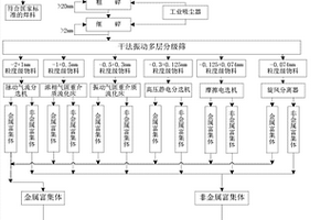 一種廢棄電路板中有價組分的干法分選回收工藝