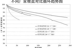 一種快速判定電解液內鋰鹽、添加劑性能優劣的方法