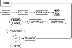 一種保溫復合墻板制備技術工藝及其養護方式