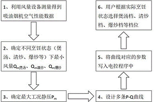 一種吸油煙效果調節控制方法及吸油煙機