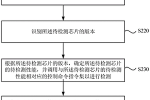 芯片測試系統、方法、裝置、介質及設備