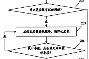 一種檢測IPTV機頂盒網口性能的方法和裝置
