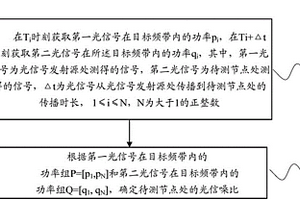 光信號檢測的方法及其網絡設備