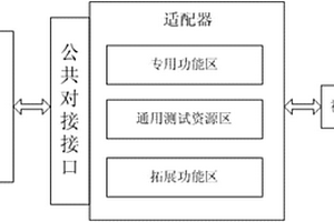 一種電子系統的多用途測試性試驗驗證平臺及其驗證方法