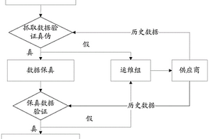 基于機器學習的工業物聯網數據驗證方法