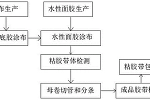 一種PVC環保印刷型粘接膠粘帶及其制備方法