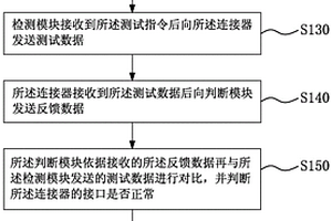 連接器性能測試方法及其系統