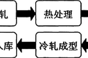 一種大規格異形鋼筋及其制造方法