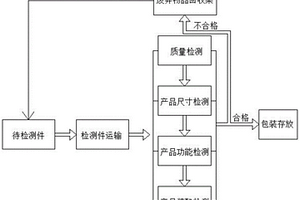 一種產品生產質量檢測工藝流程