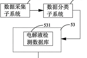 電解液檢測數據管理系統及其管理方法、應用