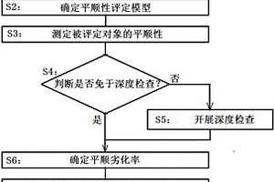 一種公路橋梁伸縮裝置服役平順性能評定方法
