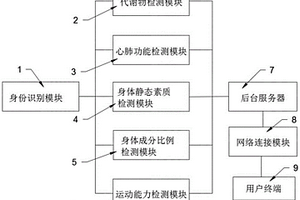 一種基于藏醫理論的體質檢測識別系統