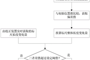 轎廂絕對位置測量系統的校正裝置的性能檢測系統及方法
