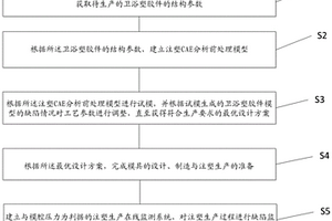 衛浴塑膠件缺陷預測方法