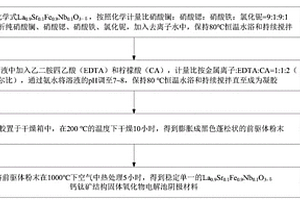 一種固體氧化物電解池陰極材料、制備方法及應用