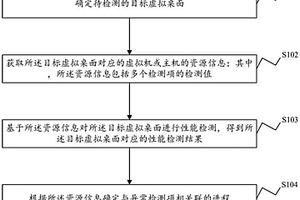 虛擬桌面的性能檢測方法、裝置及電子設備和存儲介質