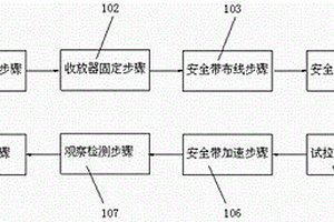 一種檢測安全帶組件質量的工藝流程