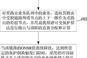 一種頻譜可變網絡中的分級預警保護方法
