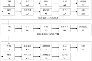 一種空間核動力裝置用薄壁管制造工藝
