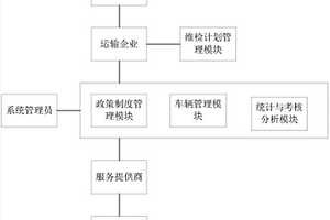 一種車輛技術管理系統、方法及存儲介質