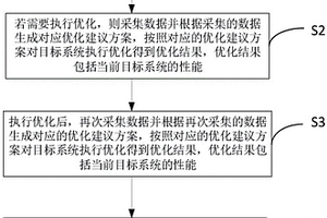 一種數據庫性能優化算法及裝置