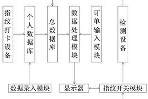 一種基于大數據的智慧工廠人員流動檢測方法