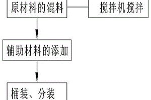 一種可以散發香型氣味的防霉硅酮密封膠及研制方法