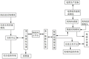 一種基于物聯網的電纜在線制造監測系統