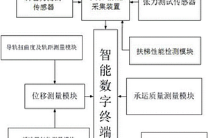 一種電梯安全性能綜合檢測系統