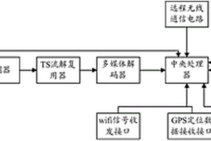 車載智能娛樂物聯終端