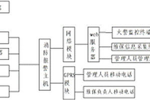 一種用于城市樓宇與火警報警平臺的協同管理系統