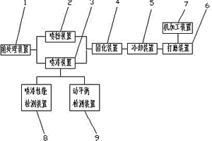 輪轂涂裝噴粉噴漆系統
