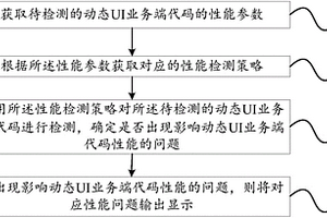 動態UI業務端代碼性能檢測方法及裝置