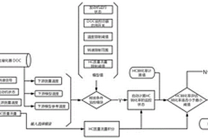 柴油發動機DOC性能檢測方法及系統
