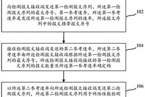 端到端網絡性能檢測方法及系統