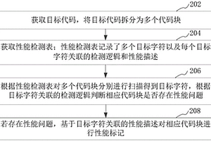 代碼性能檢測方法、裝置、計算機設備和介質