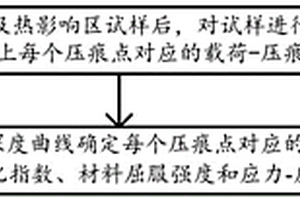 金屬焊縫及熱影響區的力學性能檢測方法及裝置